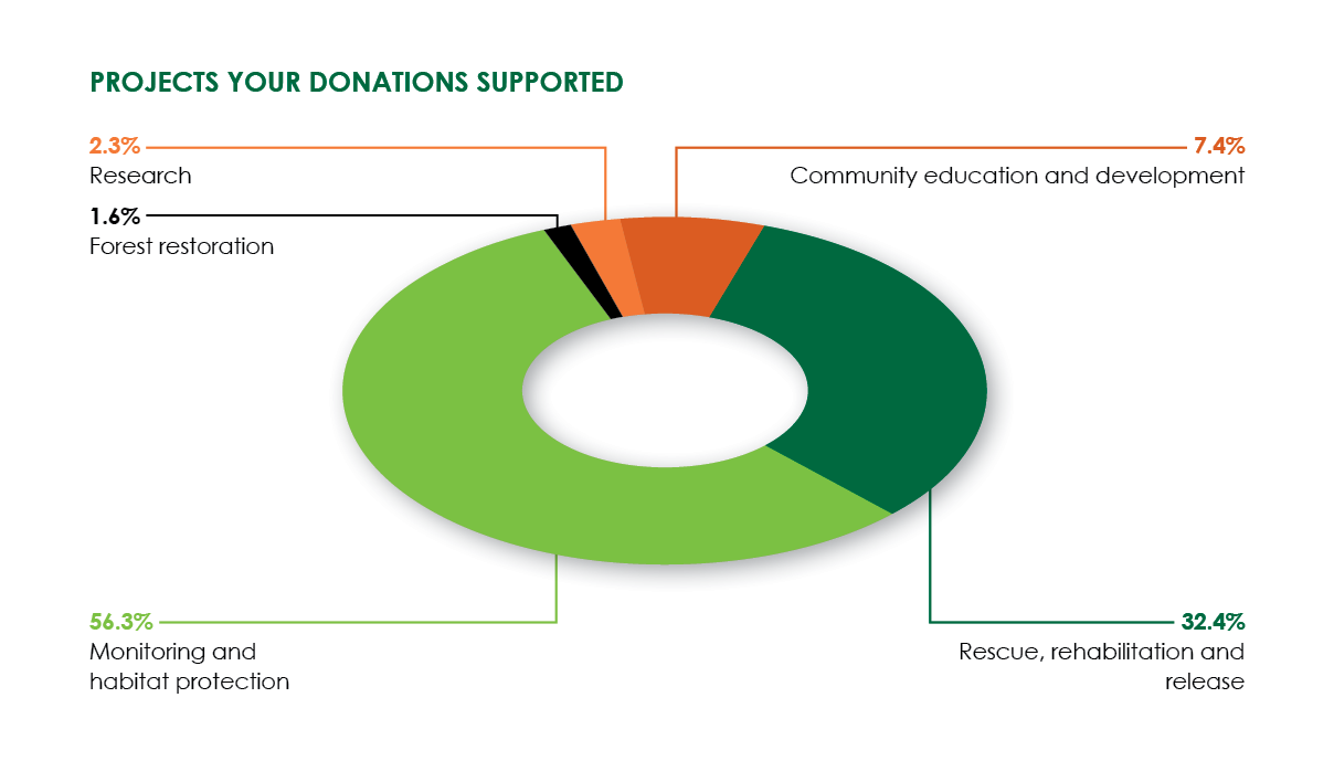 Funds to Conservation Projects